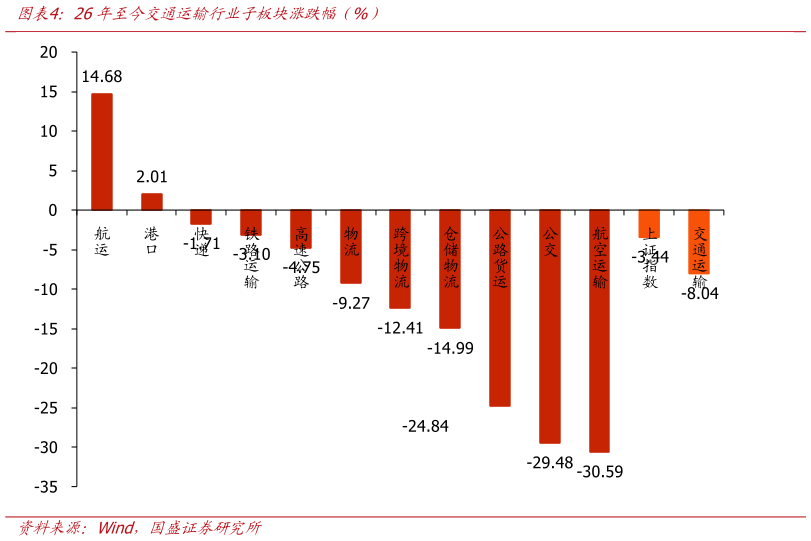 如何了解26年至今交通运输行业子板块涨跌幅  %）