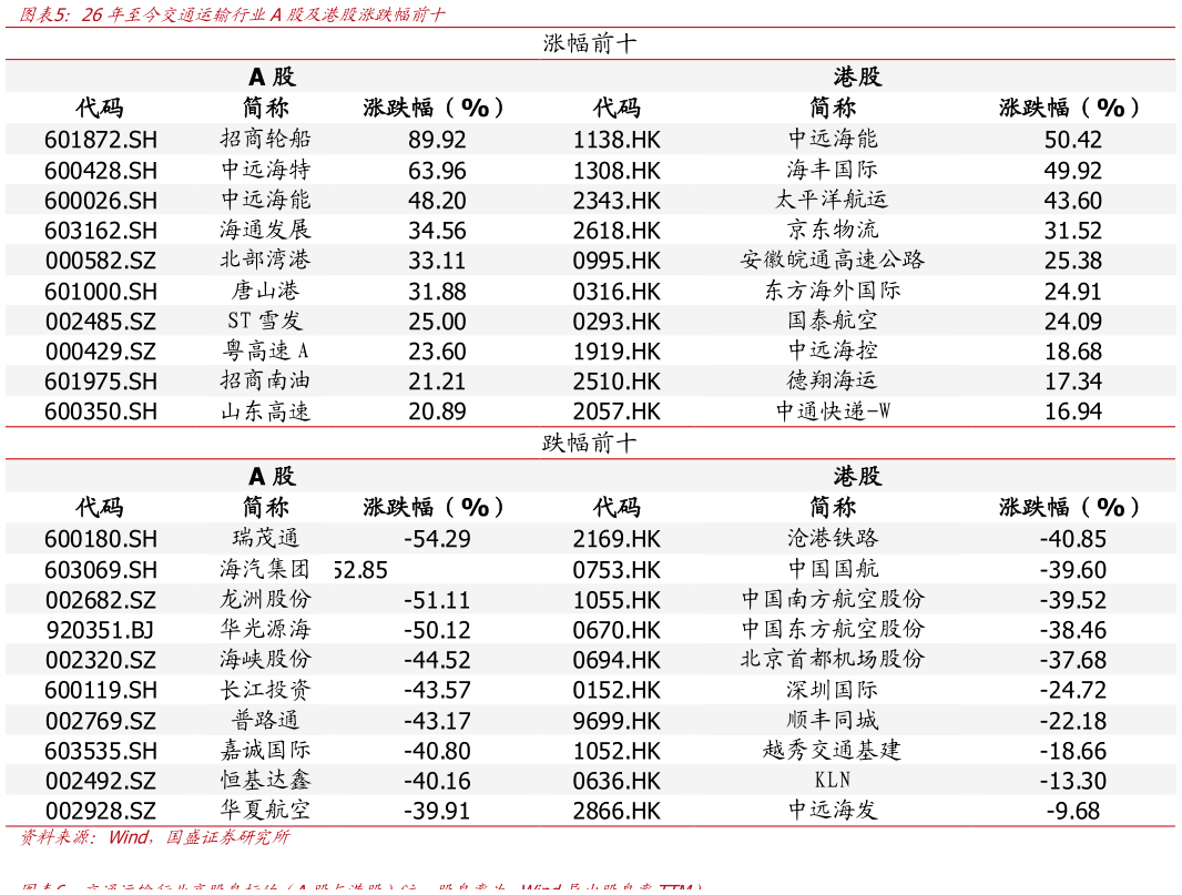 想关注一下26年至今交通运输行业A股及港股涨跌幅前十