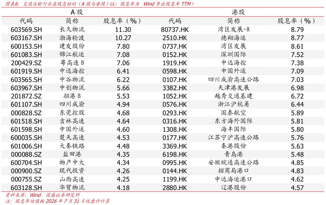 怎样理解交通运输行业高股息标的  A股与港股） 注：股息率为 Wind导出股息率TTM）