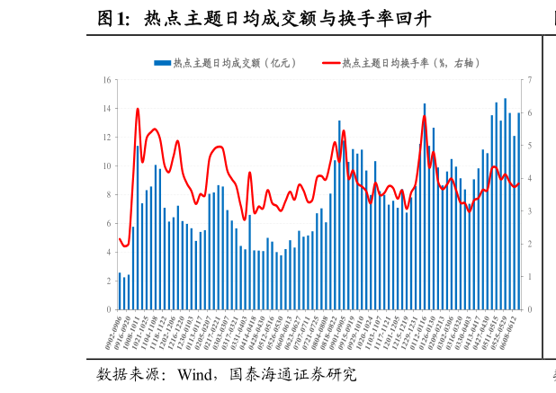 如何看待热点主题日均成交额与换手率回升