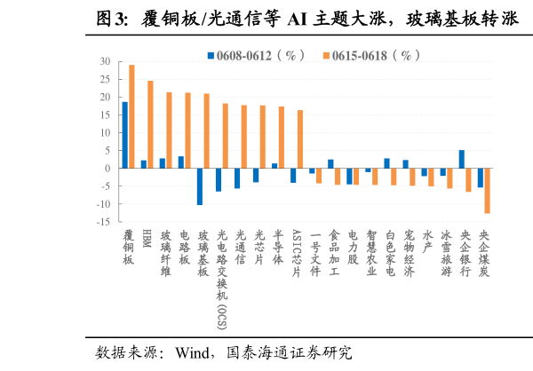 如何看待覆铜板光通信等 AI 主题大涨，玻璃基板转涨  热点主题资金净流入半导体光通信等主题