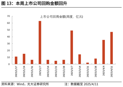 如何了解本周上市公司回购金额回升