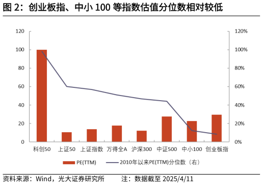 想关注一下创业板指、中小 100 等指数估值分位数相对较低