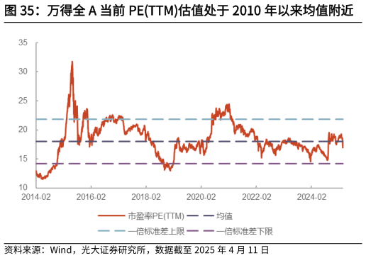 想问下各位网友万得全 A 当前 PETTM估值处于 2010 年以来均值附近    万得全 A 当前 PB 估值显著低于 2010 年以来的均值