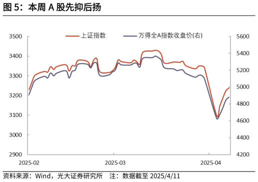 想关注一下本周 A 股先抑后扬
