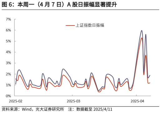 一起讨论下本周一（4 月 7 日）A 股日振幅显著提升