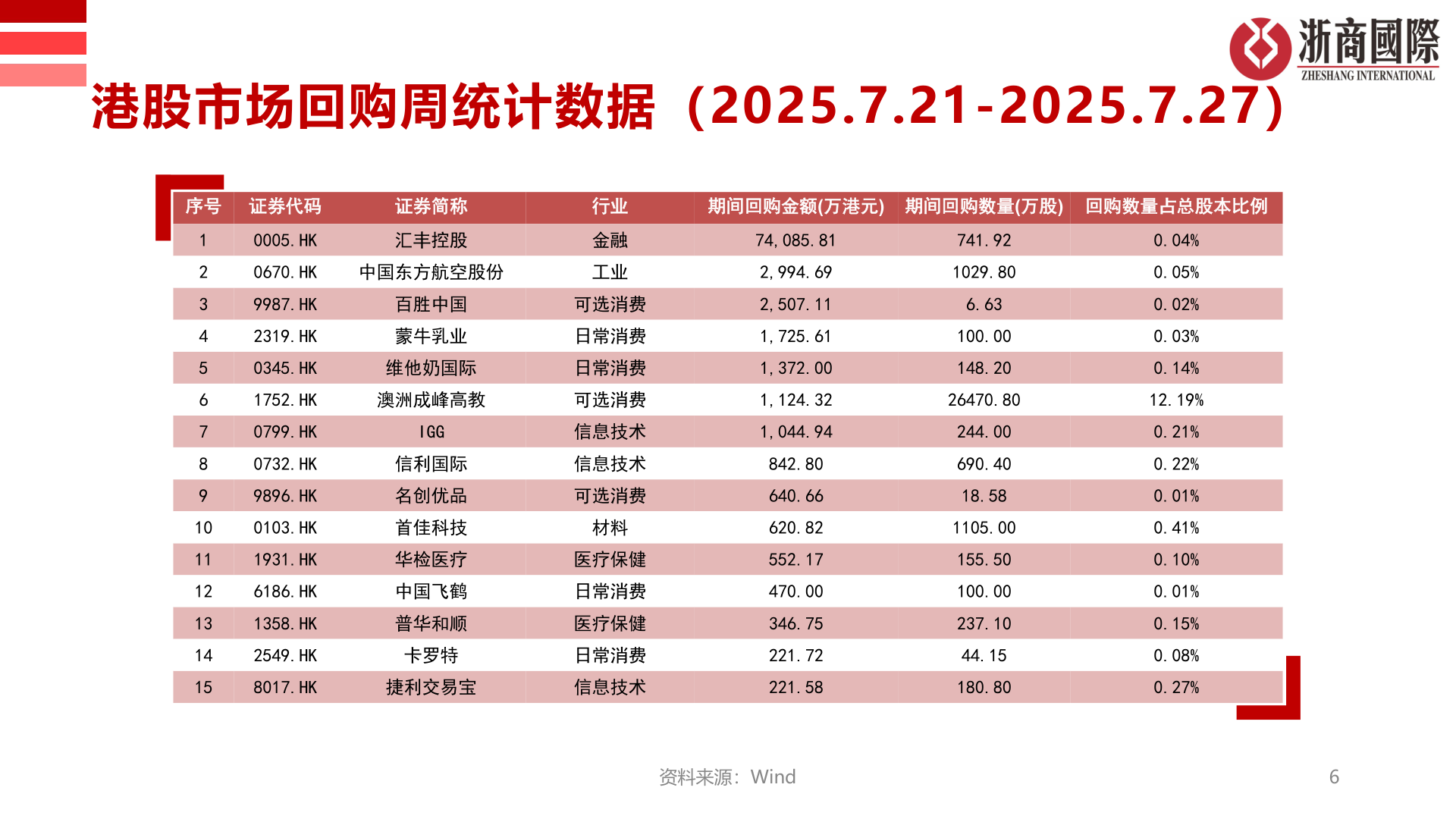 谁能回答港股市场回购周统计数据（2025.7.21-2025.7.27）