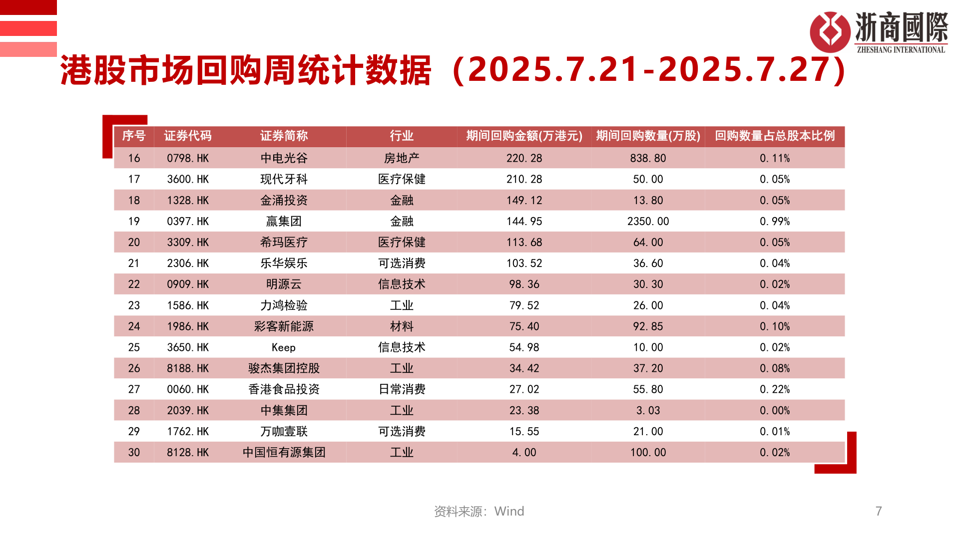 谁知道港股市场回购周统计数据（2025.7.21-2025.7.27）
