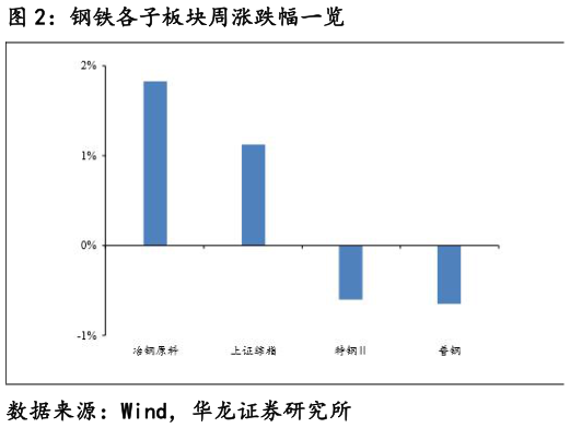 如何了解钢铁各子板块周涨跌幅一览?