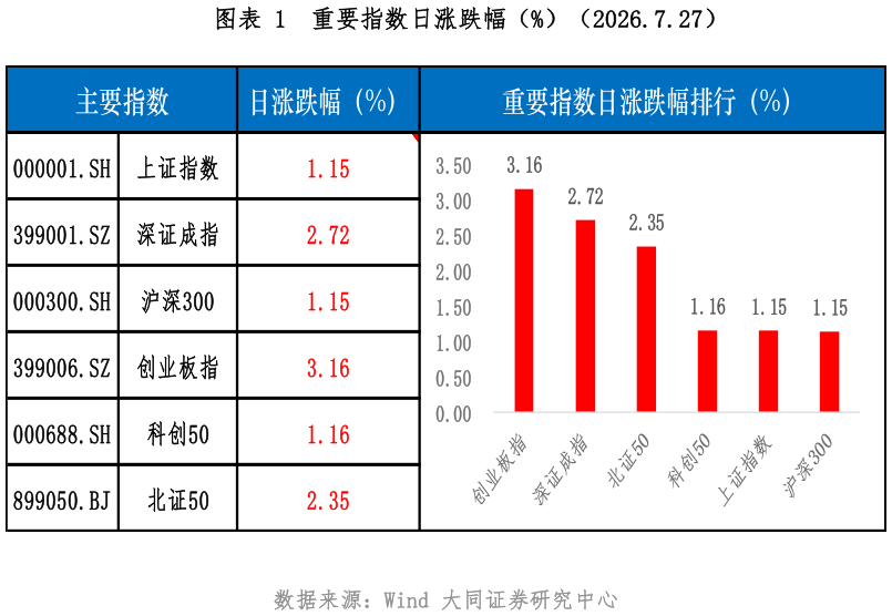 请问一下重要指数日涨跌幅（%）（2026.7.27）