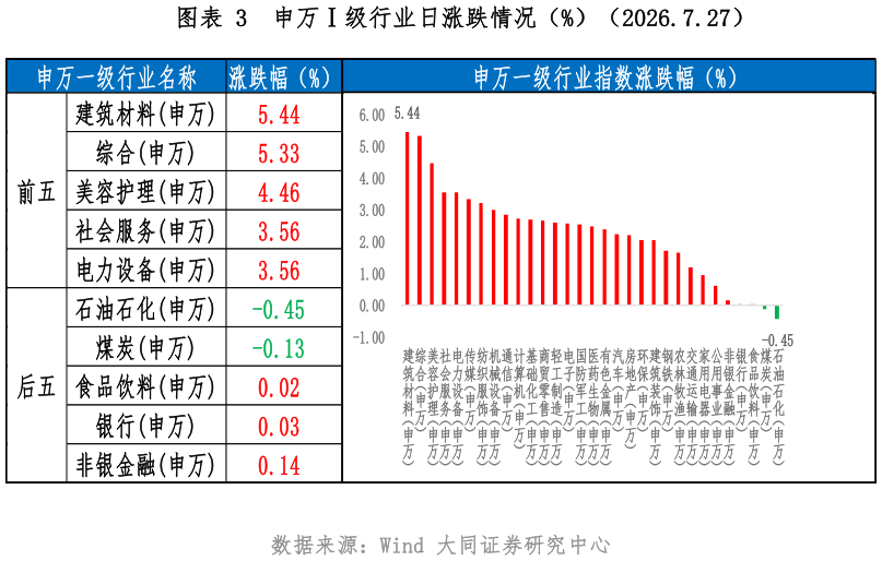咨询下各位申万级行业日涨跌情况（%）（2026.7.27）