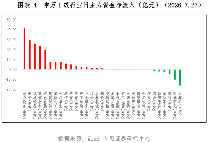谁能回答申万 I 级行业日主力资金净流入（亿元）（2026.7.27）