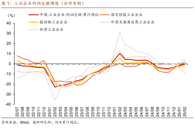谁知道工业企业利润总额增速（分所有制）