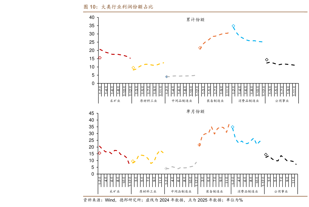 请问一下大类行业利润份额占比