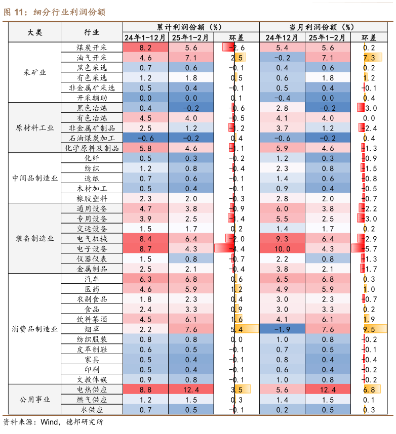 谁能回答细分行业利润份额
