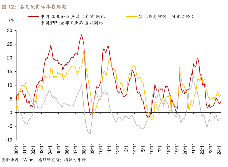 如何了解名义及实际库存周期