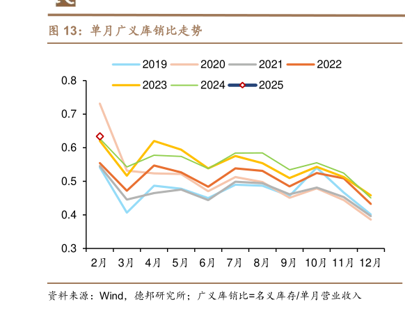 如何了解单月广义库销比走势