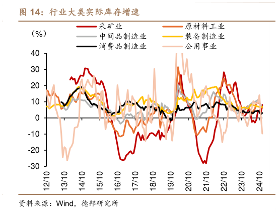 想问下各位网友行业大类实际库存增速