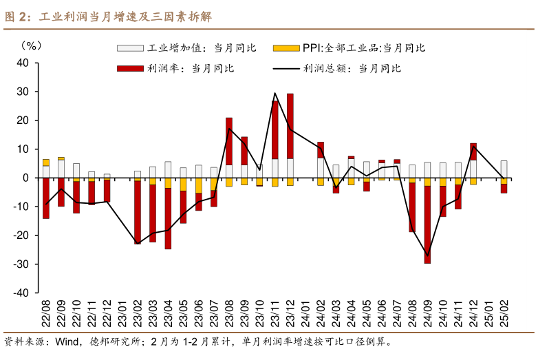 想问下各位网友工业利润当月增速及三因素拆解