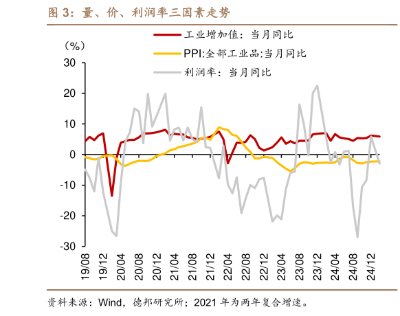 如何解释量、价、利润率三因素走势