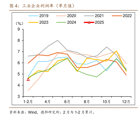 如何看待工业企业利润率（单月值）