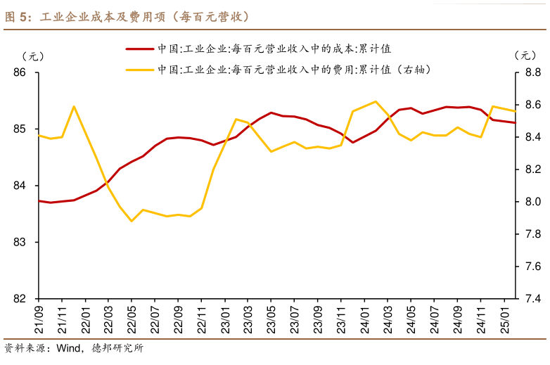 各位网友请教一下工业企业成本及费用项（每百元营收）