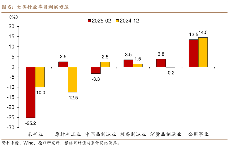 如何了解大类行业单月利润增速
