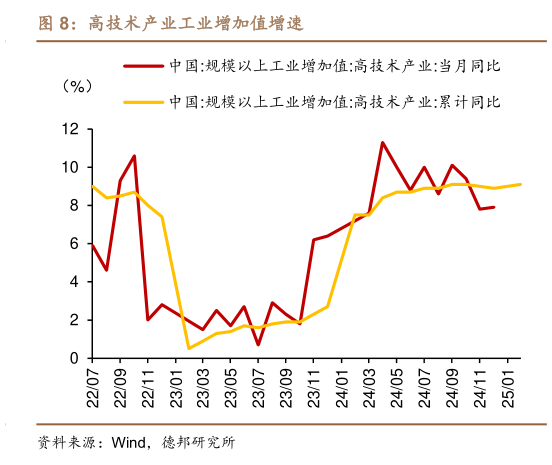 如何看待高技术产业工业增加值增速