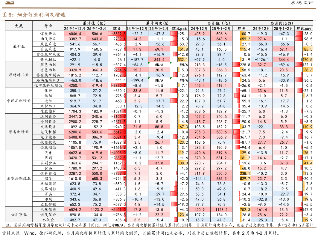如何看待细分行业利润及增速