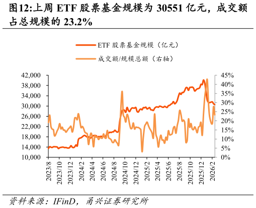 你知道上周 ETF 股票基金规模为 30551 亿元，成交额