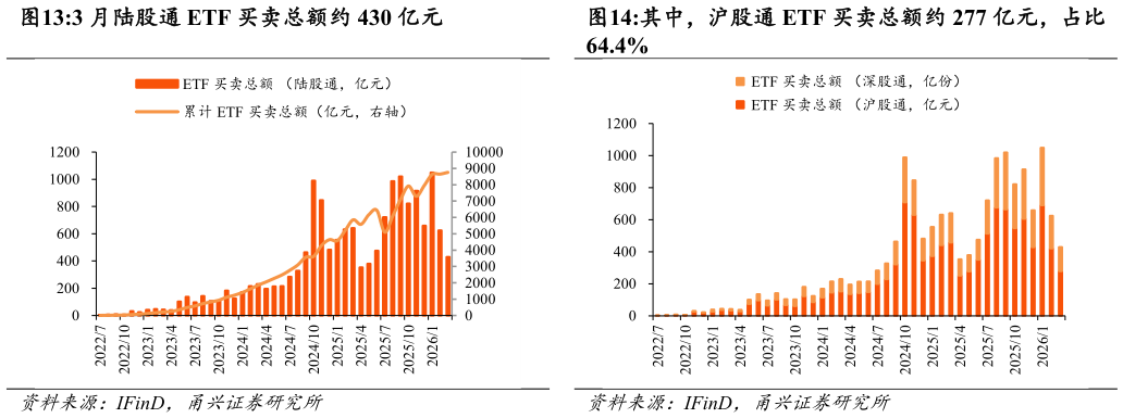 怎样理解其中，沪股通 ETF 买卖总额约 277 亿元，占比