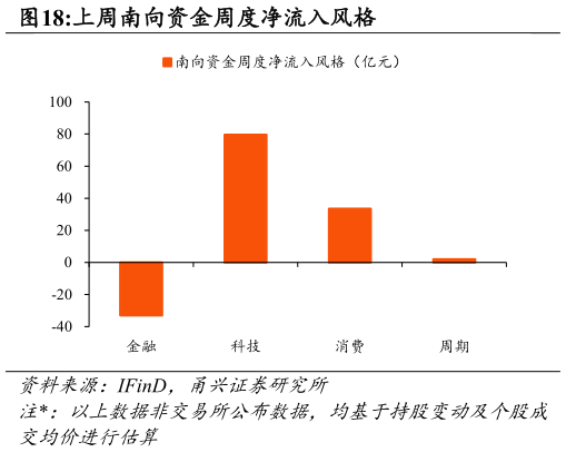 如何了解上周南向资金周度净流入风格