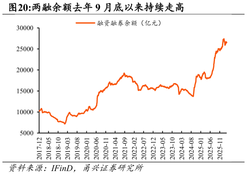 想问下各位网友两融余额去年 9 月底以来持续走高
