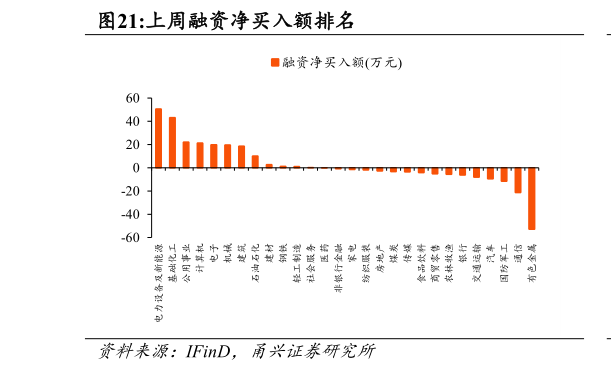 咨询大家上周融资净买入额排名