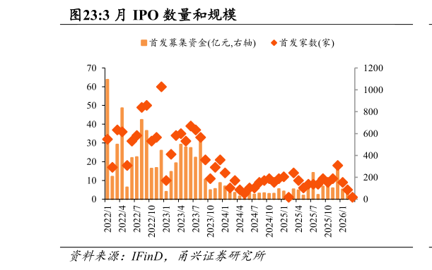 咨询下各位3 月 IPO 数量和规模