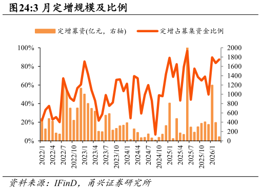 想问下各位网友3 月定增规模及比例