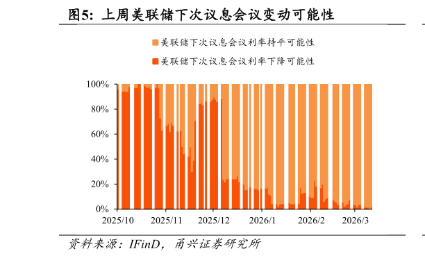 我想了解一下上周美联储下次议息会议变动可能性