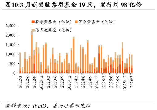 你知道3 月新发股票型基金 19 只，发行约 98 亿份