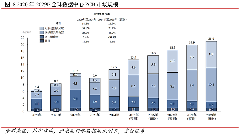 一起讨论下2020 年-2029E 全球数据中心 PCB 市场规模