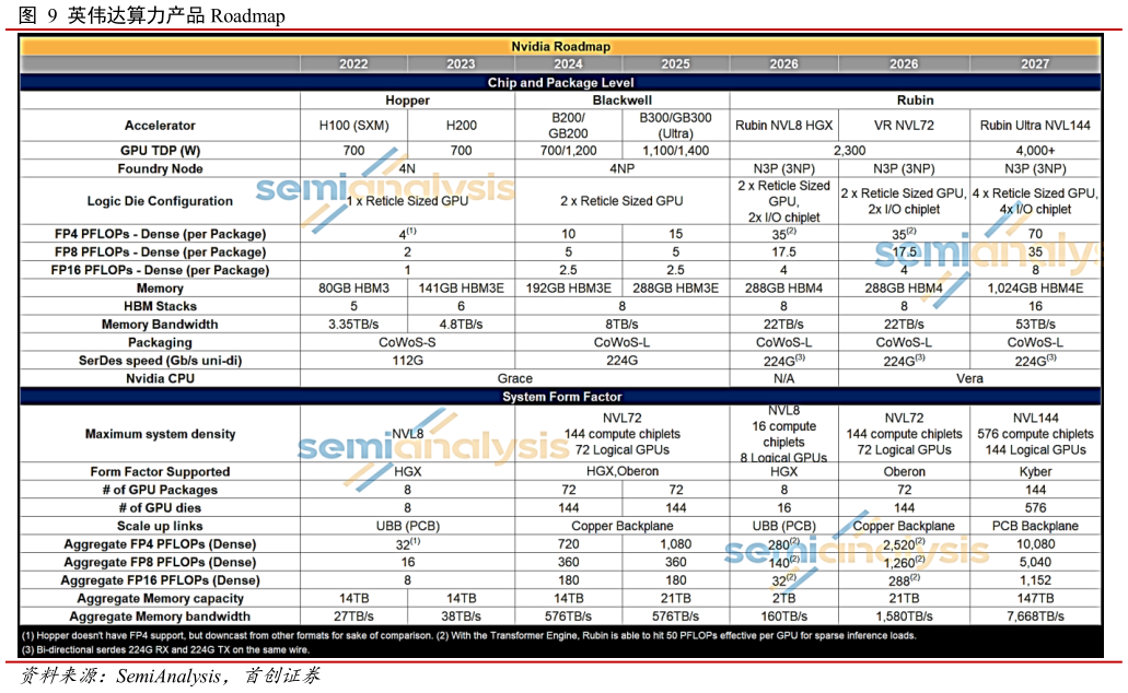如何看待英伟达算力产品 Roadmap