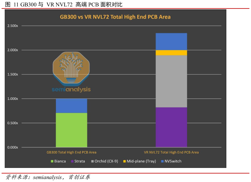 各位网友请教一下GB300 与  VR NVL72  高端 PCB 面积对比