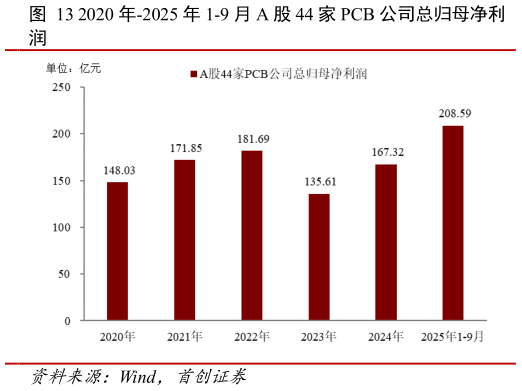 如何了解2020 年-2025 年 1-9 月 A 股 44 家 PCB 公司总归母净利