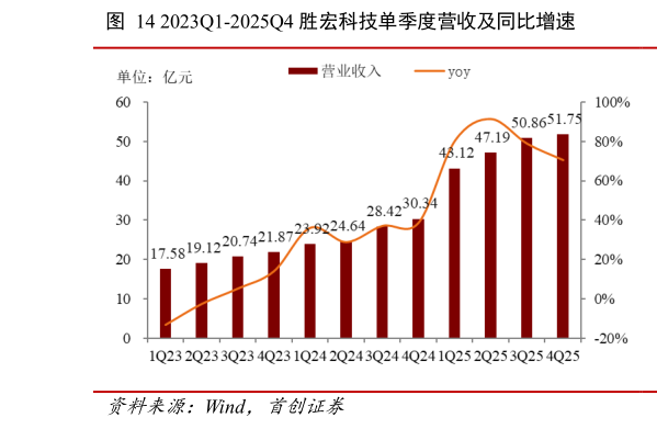 我想了解一下2023Q1-2025Q4 胜宏科技单季度营收及同比增速