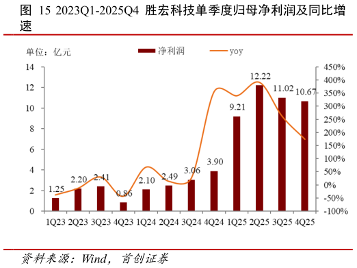 如何才能2023Q1-2025Q4 胜宏科技单季度归母净利润及同比增