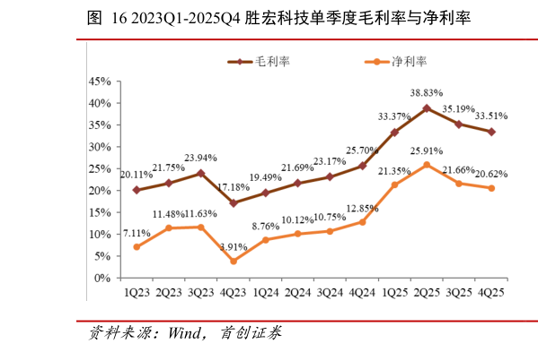 谁知道2023Q1-2025Q4 胜宏科技单季度毛利率与净利率