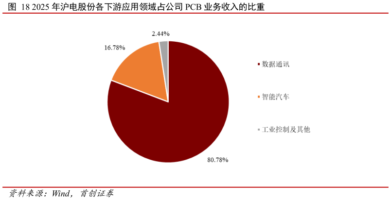 一起讨论下2025 年沪电股份各下游应用领域占公司 PCB 业务收入的比重