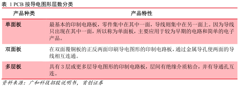 请问一下PCB 按导电图形层数分类