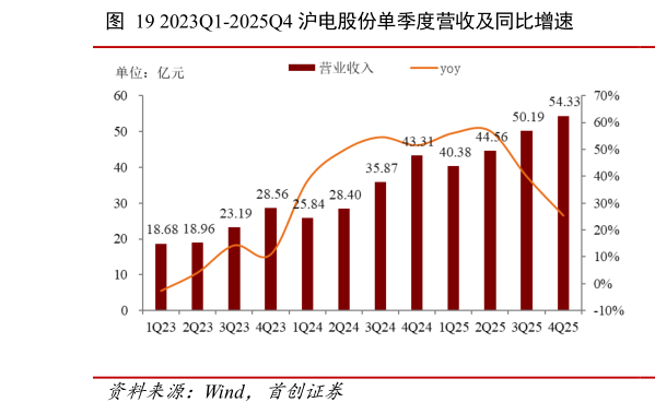 如何了解2023Q1-2025Q4 沪电股份单季度营收及同比增速