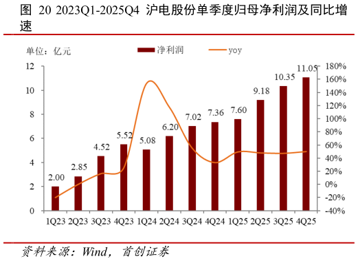 谁能回答2023Q1-2025Q4 沪电股份单季度归母净利润及同比增