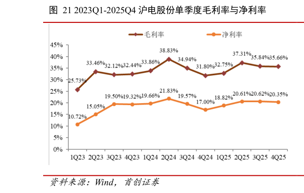请问一下2023Q1-2025Q4 沪电股份单季度毛利率与净利率?